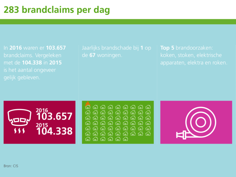 Voorkom brand: laad je apparatuur verstandig op!